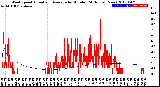 Milwaukee Weather Wind Speed<br>Actual and Average<br>by Minute<br>(24 Hours) (New)