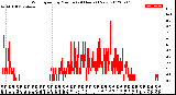 Milwaukee Weather Wind Speed<br>by Minute<br>(24 Hours) (New)