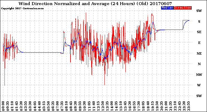 Milwaukee Weather Wind Direction<br>Normalized and Average<br>(24 Hours) (Old)