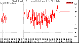 Milwaukee Weather Wind Direction<br>Normalized<br>(24 Hours) (Old)