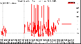 Milwaukee Weather Wind Direction<br>(24 Hours) (Raw)