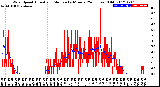 Milwaukee Weather Wind Speed<br>Actual and Median<br>by Minute<br>(24 Hours) (Old)