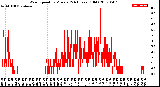 Milwaukee Weather Wind Speed<br>by Minute<br>(24 Hours) (Old)