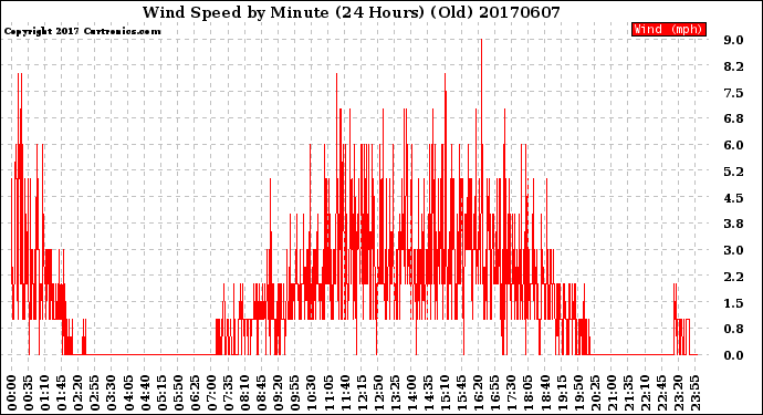 Milwaukee Weather Wind Speed<br>by Minute<br>(24 Hours) (Old)