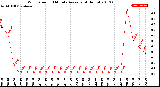 Milwaukee Weather Wind Speed<br>10 Minute Average<br>(4 Hours)