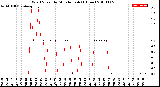 Milwaukee Weather Wind Speed<br>by Minute mph<br>(1 Hour)