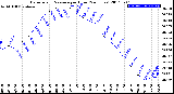 Milwaukee Weather Barometric Pressure<br>per Hour<br>(24 Hours)