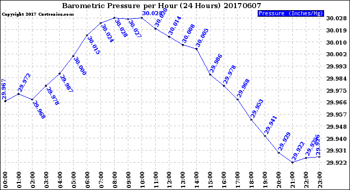 Milwaukee Weather Barometric Pressure<br>per Hour<br>(24 Hours)