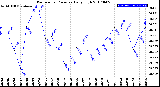 Milwaukee Weather Barometric Pressure<br>Daily High