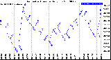 Milwaukee Weather Barometric Pressure<br>Daily Low