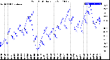 Milwaukee Weather Wind Chill<br>Daily Low