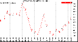 Milwaukee Weather Dew Point<br>(24 Hours)