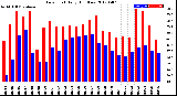 Milwaukee Weather Dew Point<br>Daily High/Low