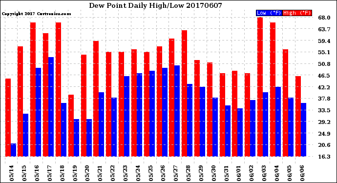 Milwaukee Weather Dew Point<br>Daily High/Low