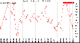 Milwaukee Weather Dew Point<br>Daily High