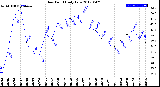 Milwaukee Weather Dew Point<br>Daily Low