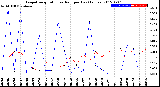 Milwaukee Weather Evapotranspiration<br>vs Rain per Day<br>(Inches)