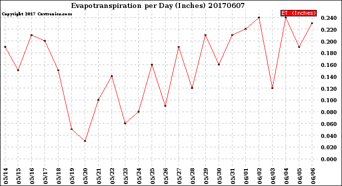 Milwaukee Weather Evapotranspiration<br>per Day (Inches)