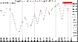 Milwaukee Weather Evapotranspiration<br>per Day (Ozs sq/ft)