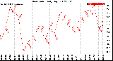 Milwaukee Weather Heat Index<br>Daily High