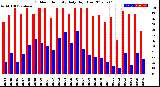 Milwaukee Weather Outdoor Humidity<br>Daily High/Low