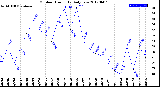 Milwaukee Weather Outdoor Humidity<br>Daily Low