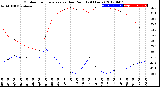 Milwaukee Weather Outdoor Temperature<br>vs Dew Point<br>(24 Hours)