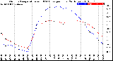 Milwaukee Weather Outdoor Temperature<br>vs THSW Index<br>per Hour<br>(24 Hours)