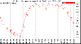 Milwaukee Weather Outdoor Temperature<br>per Hour<br>(24 Hours)