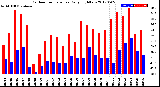 Milwaukee Weather Outdoor Temperature<br>Daily High/Low