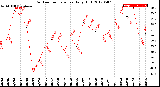 Milwaukee Weather Outdoor Temperature<br>Daily High