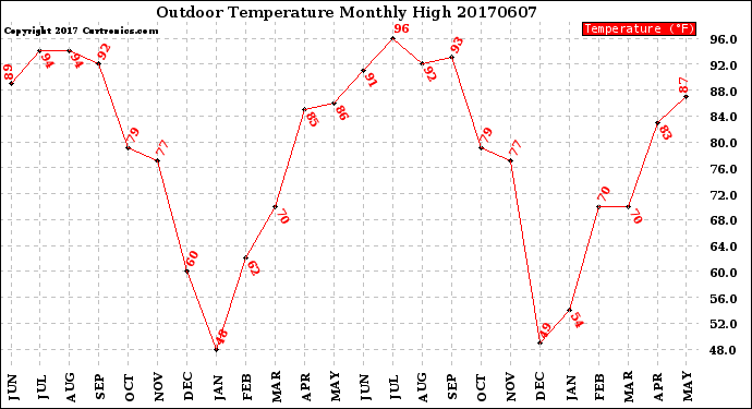 Milwaukee Weather Outdoor Temperature<br>Monthly High