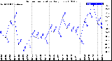 Milwaukee Weather Outdoor Temperature<br>Daily Low