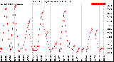 Milwaukee Weather Rain<br>By Day<br>(Inches)