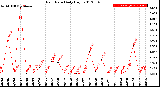 Milwaukee Weather Rain Rate<br>Daily High