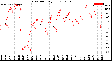 Milwaukee Weather THSW Index<br>Daily High