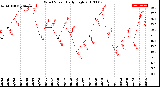 Milwaukee Weather Wind Speed<br>Daily High