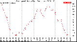 Milwaukee Weather Wind Speed<br>Hourly High<br>(24 Hours)