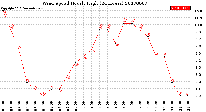 Milwaukee Weather Wind Speed<br>Hourly High<br>(24 Hours)