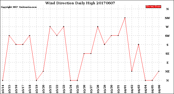 Milwaukee Weather Wind Direction<br>Daily High