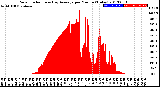 Milwaukee Weather Solar Radiation<br>& Day Average<br>per Minute<br>(Today)