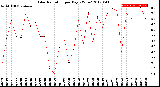 Milwaukee Weather Solar Radiation<br>per Day KW/m2