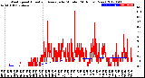 Milwaukee Weather Wind Speed<br>Actual and Average<br>by Minute<br>(24 Hours) (New)