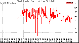 Milwaukee Weather Wind Direction<br>(24 Hours) (Raw)