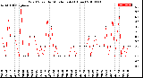 Milwaukee Weather Wind Speed<br>by Minute mph<br>(1 Hour)