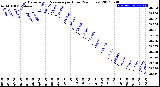 Milwaukee Weather Barometric Pressure<br>per Hour<br>(24 Hours)