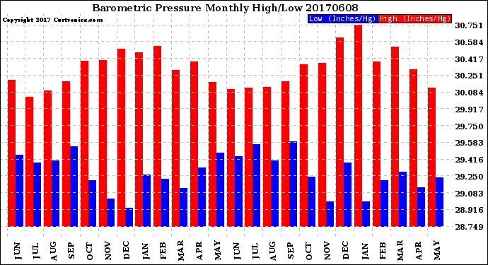 Milwaukee Weather Barometric Pressure<br>Monthly High/Low