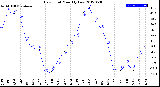 Milwaukee Weather Dew Point<br>Monthly Low