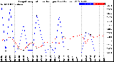 Milwaukee Weather Evapotranspiration<br>vs Rain per Day<br>(Inches)