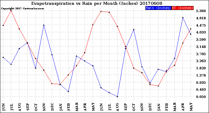 Milwaukee Weather Evapotranspiration<br>vs Rain per Month<br>(Inches)